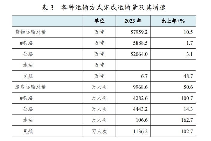 表3.各种运输方式完成运输量及其增速