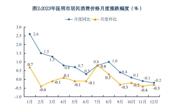 图2.2023年昆明市居民消费价格阅读涨跌幅度