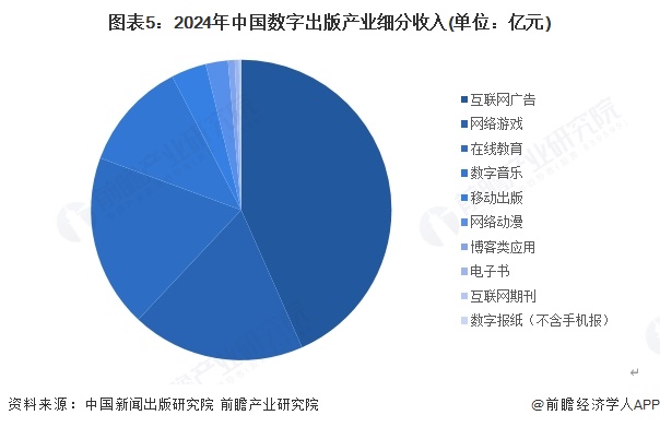 图表5：2024年中国数字出版产业细分收入(单位：亿元)
