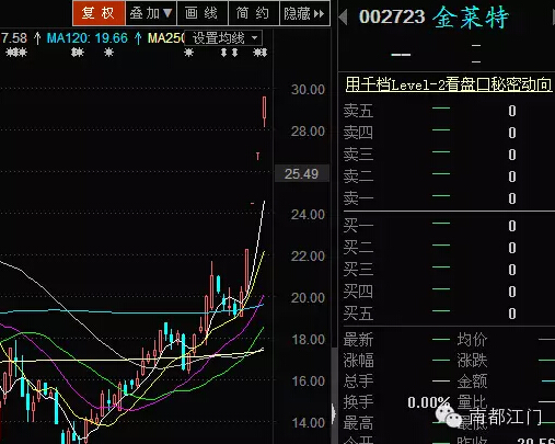 　　金莱特最近股价走势，今日停牌前已经连续4个涨停