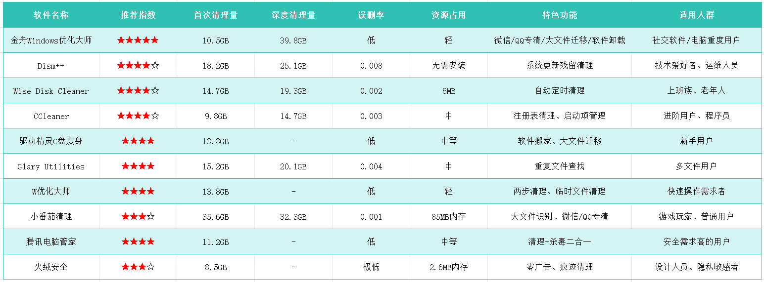 电脑十大最好的清理软件1
