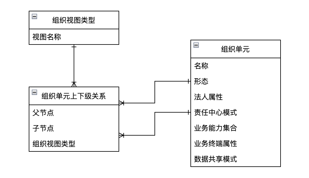 B端产品最难模块：组织管理的底层逻辑与架构设计