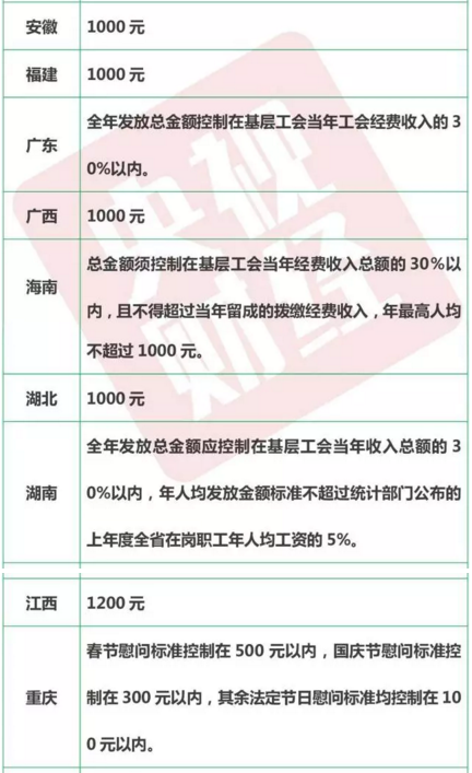 各地职工福利标准一览表 看看你那发多少?