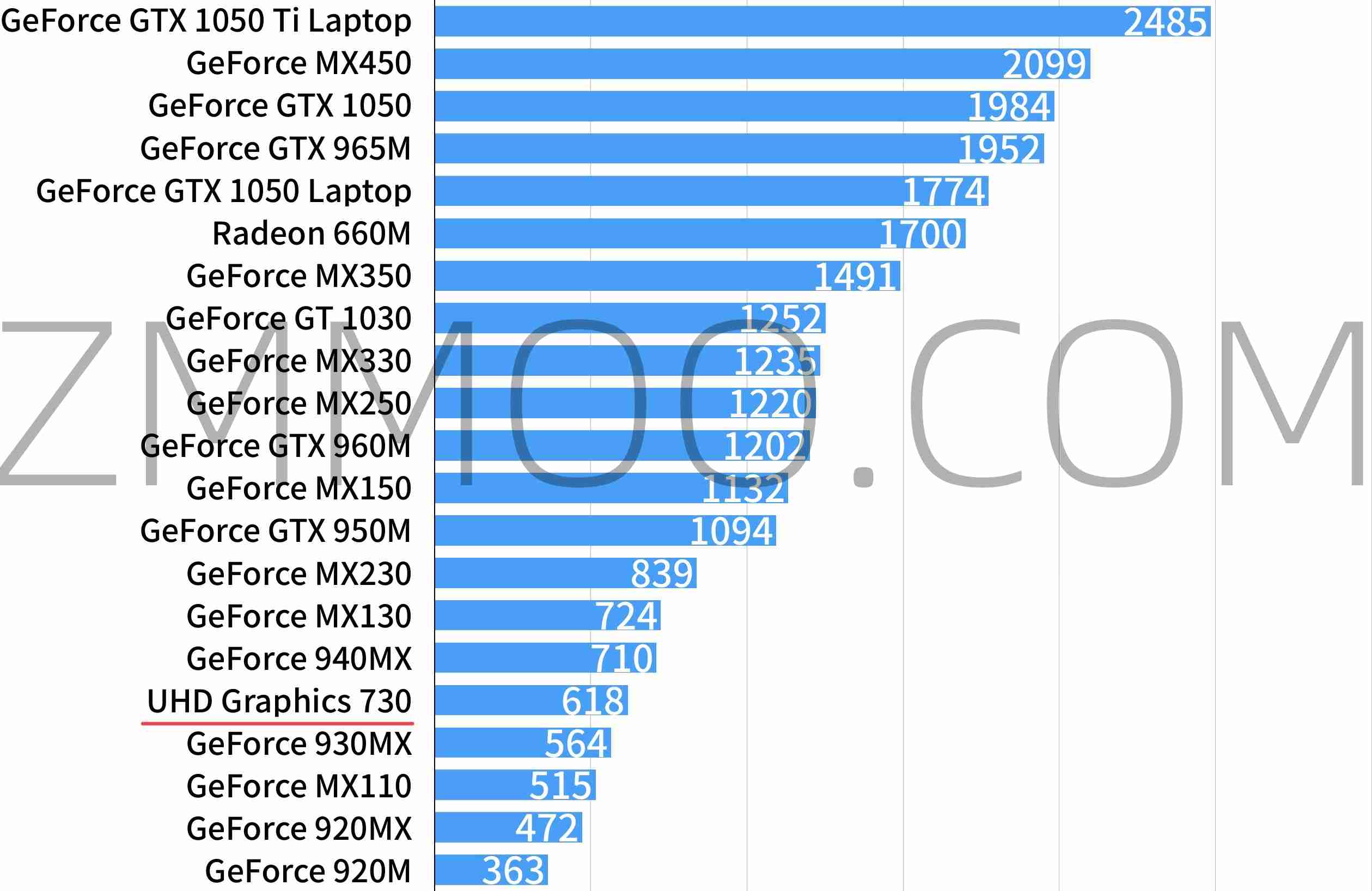Intel UHD Graphics 730性能怎么样?相当于什么水平级别档次?-ZMMOO