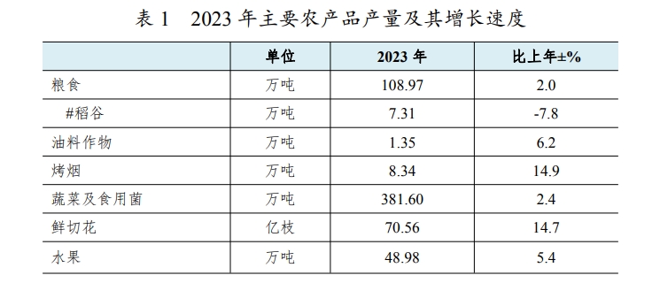 表1.2023年主要农产品产量及其增长速度