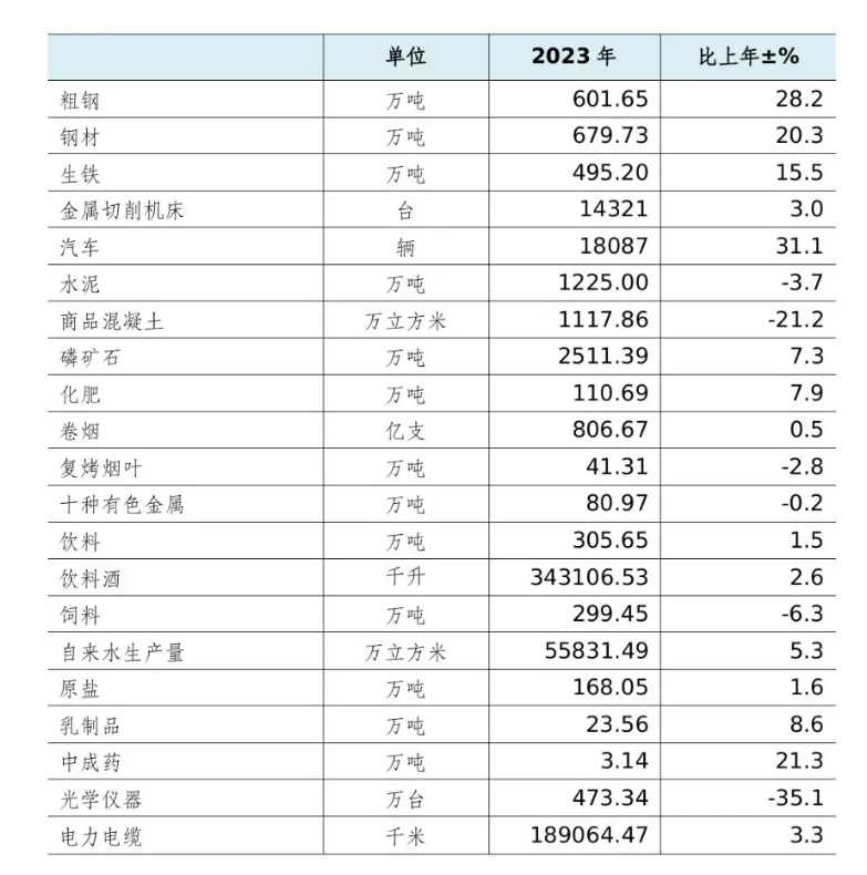 表2.主要工业产品产量
