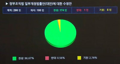 국회 본회의, 정부조직법 일부개정법률안 가결