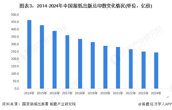 图表3：2014-2024年中国报纸出版总印数变化情况(单位：亿份)