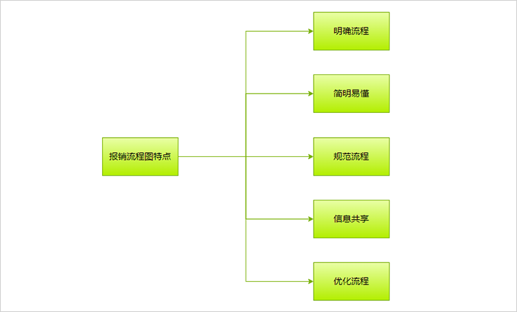 报销流程图特点