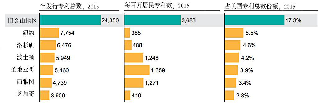 ������Դ��Bay Area Council Economic Institute