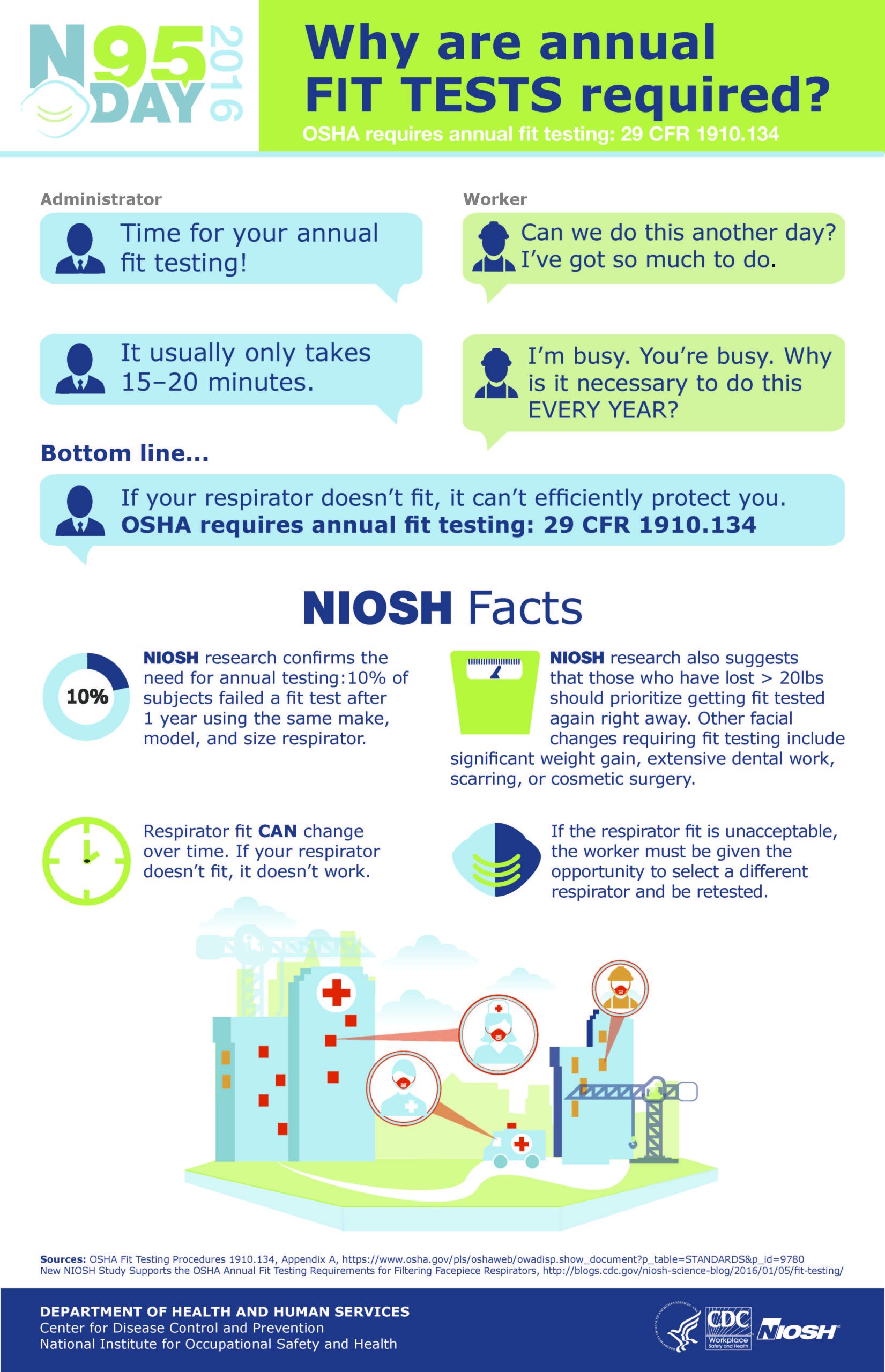 Infographic containing NIOSH facts on why fit tests are required annually.