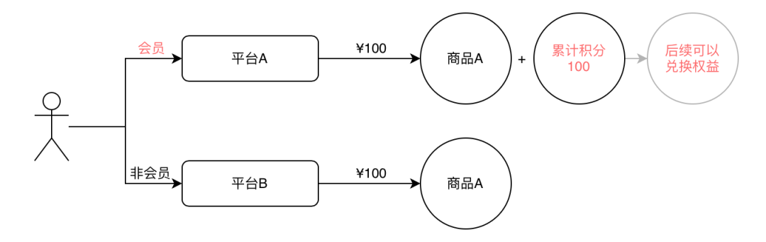 为什么要搭建会员体系？