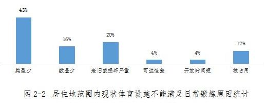 图2-2　居住地范围内现状体育设施不能满足日常锻炼原因统计.jpg