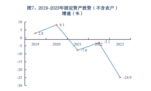 图7.2019-2023年固定资产投资(不含农户)增速