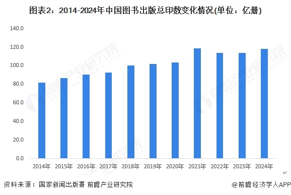 图表2：2014-2024年中国图书出版总印数变化情况(单位：亿册)