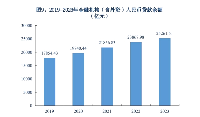 图9.2019-2023年金融机构(含外资)人民币贷款余额