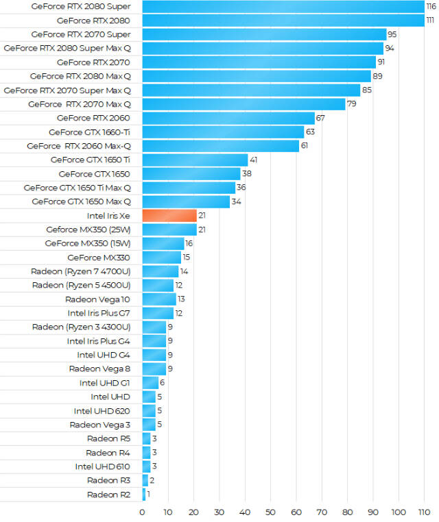 Intel Iris Xe性能怎么样?相当于什么水平级别档次?-ZMMOO