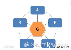 团队管理3——组织架构
