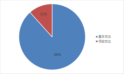 图2：基本支出和项目支出情况