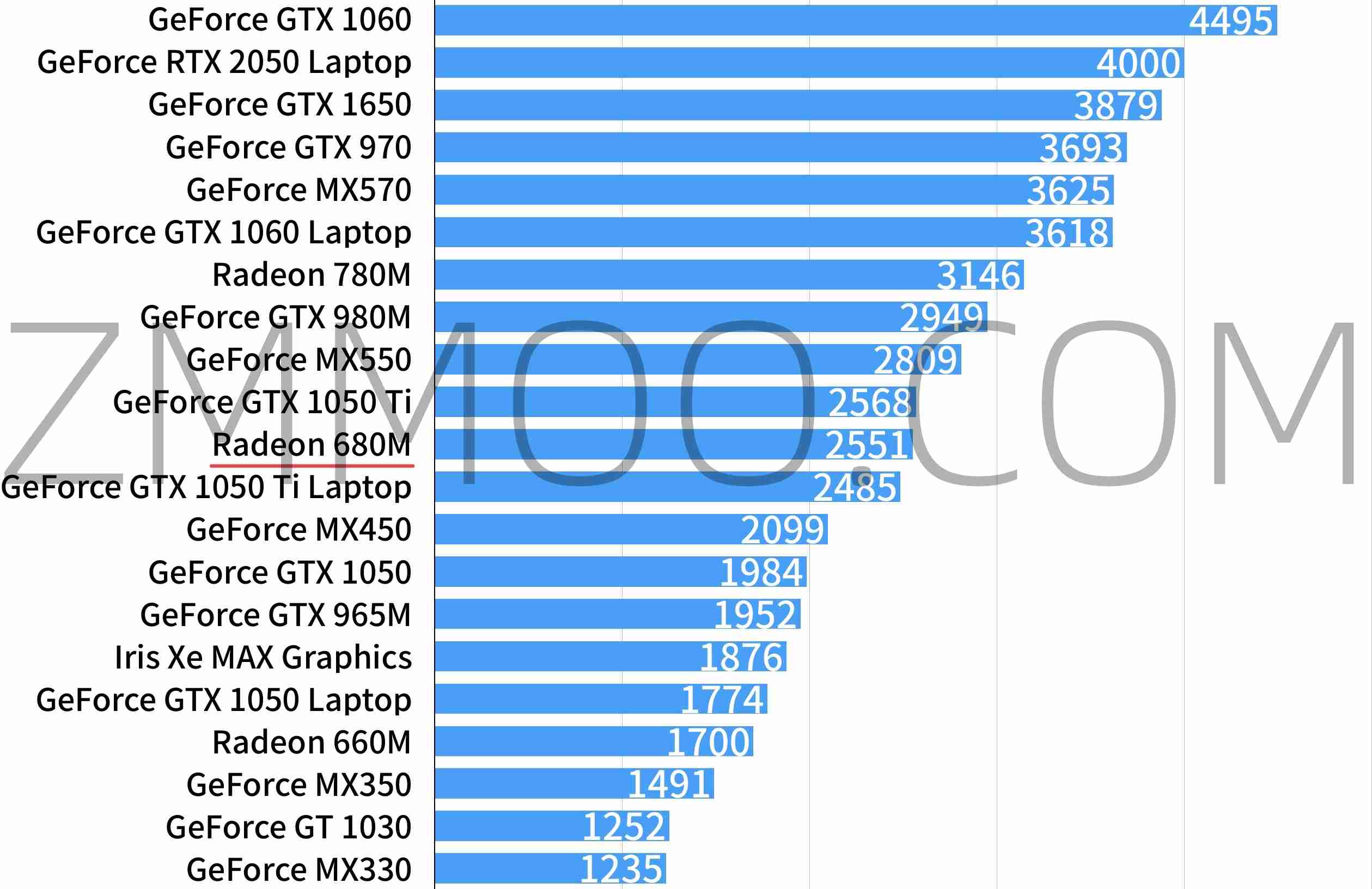 AMD Radeon 680M性能怎么样?相当于什么水平级别档次?-ZMMOO