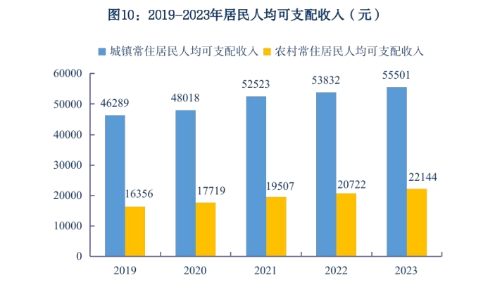 图10.2019-2023年居民人均可支配收入