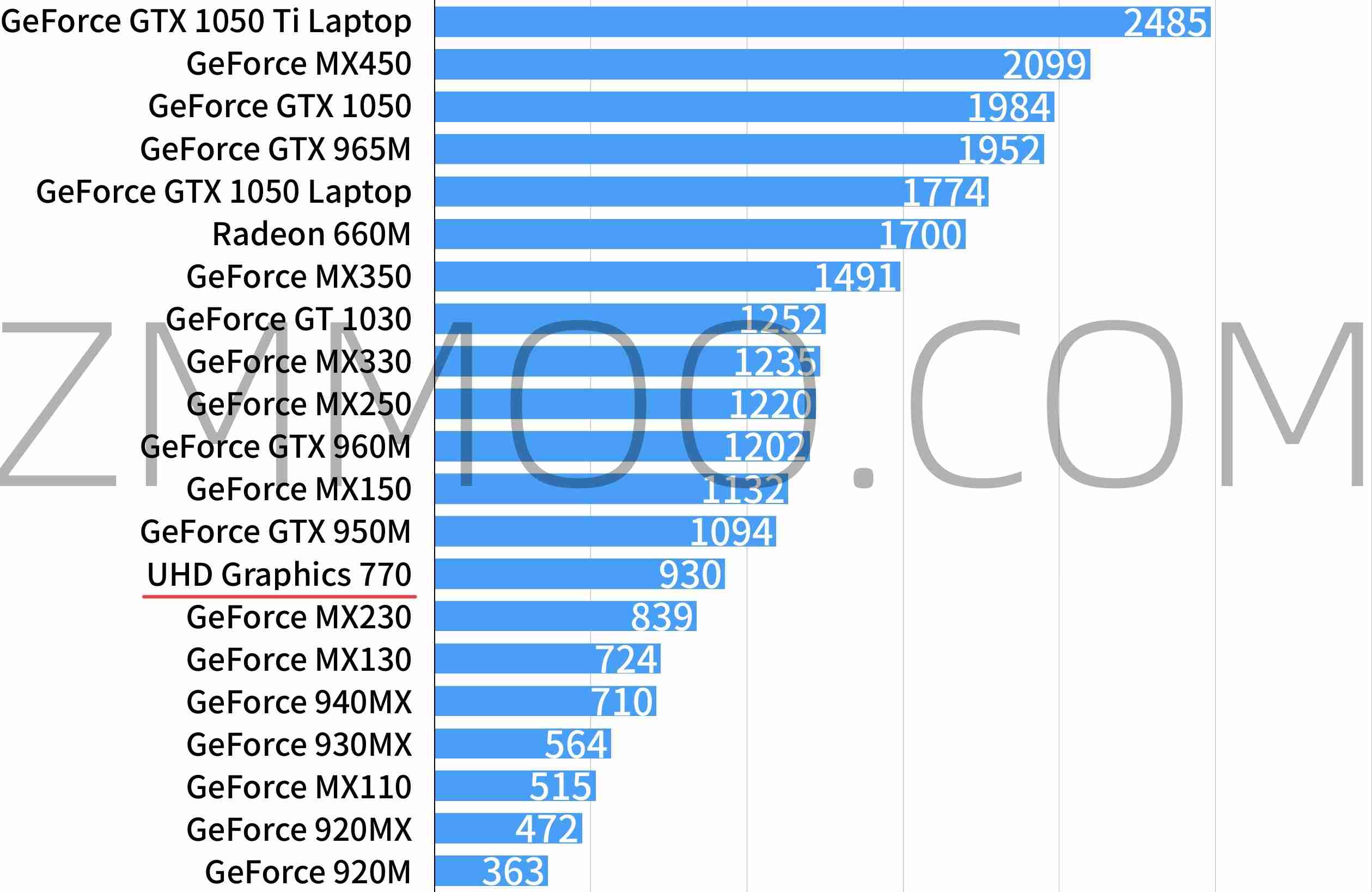 Intel UHD Graphics 770性能怎么样,相当于什么水平级别档次?-ZMMOO