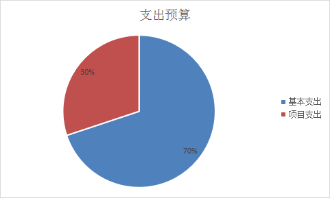 基本支出和项目支出情况