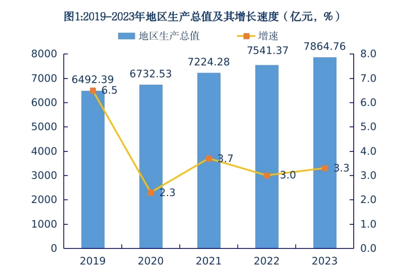 图1.2019-2023年地区生产总值及其增长速度
