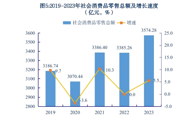 图5.2019-2023年社会消费品零售总额及其增长速度