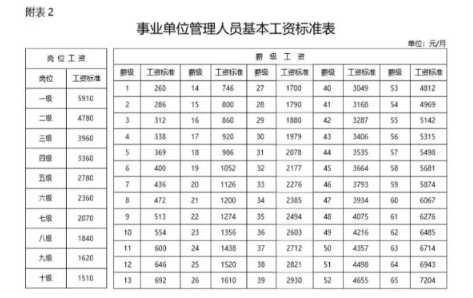 2024年内蒙古事业单位工资标准表最新(福利待遇+补贴)