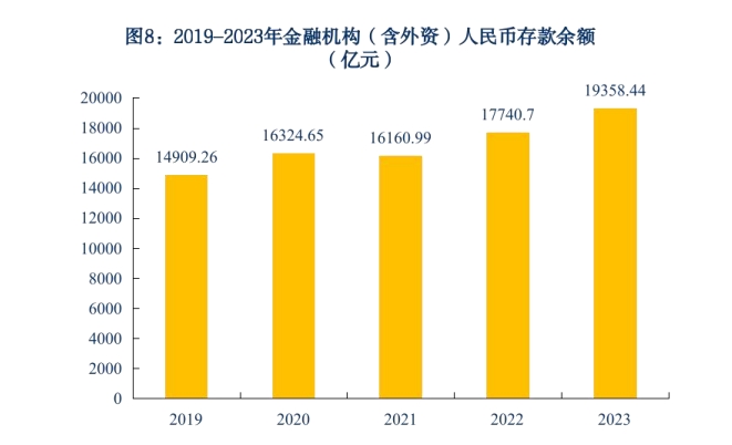 图8.2019-2023年金融机构(含外资)人民币存款余额