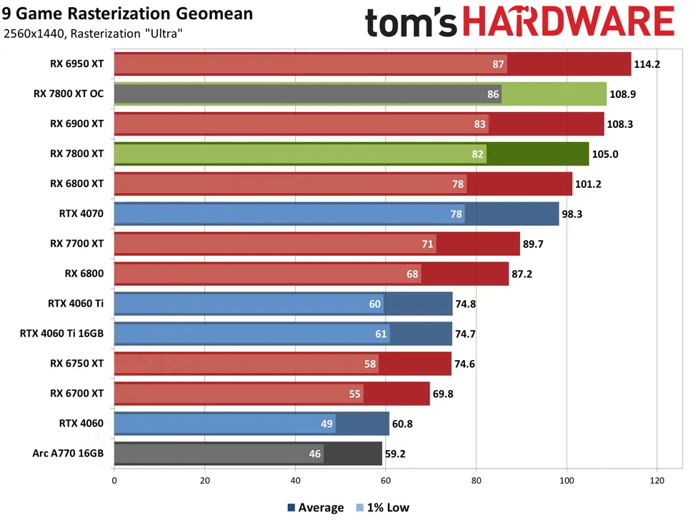 RX7800XT传统游戏性能