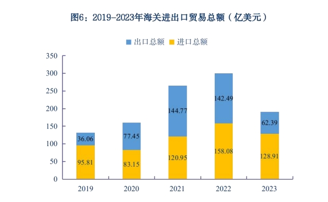 图6.2019-2023年海关进出口贸易总额