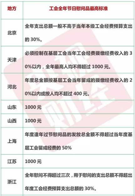 各地职工福利标准一览表 看看你那发多少?