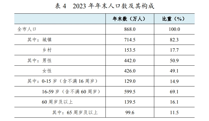 表4.2023年年末人口数及其构成