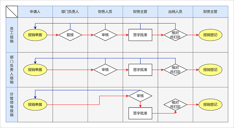 报销流程图