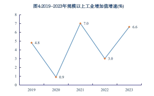 图4.2019-2023年规模以上工业增加值增速