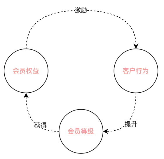 为什么要搭建会员体系？