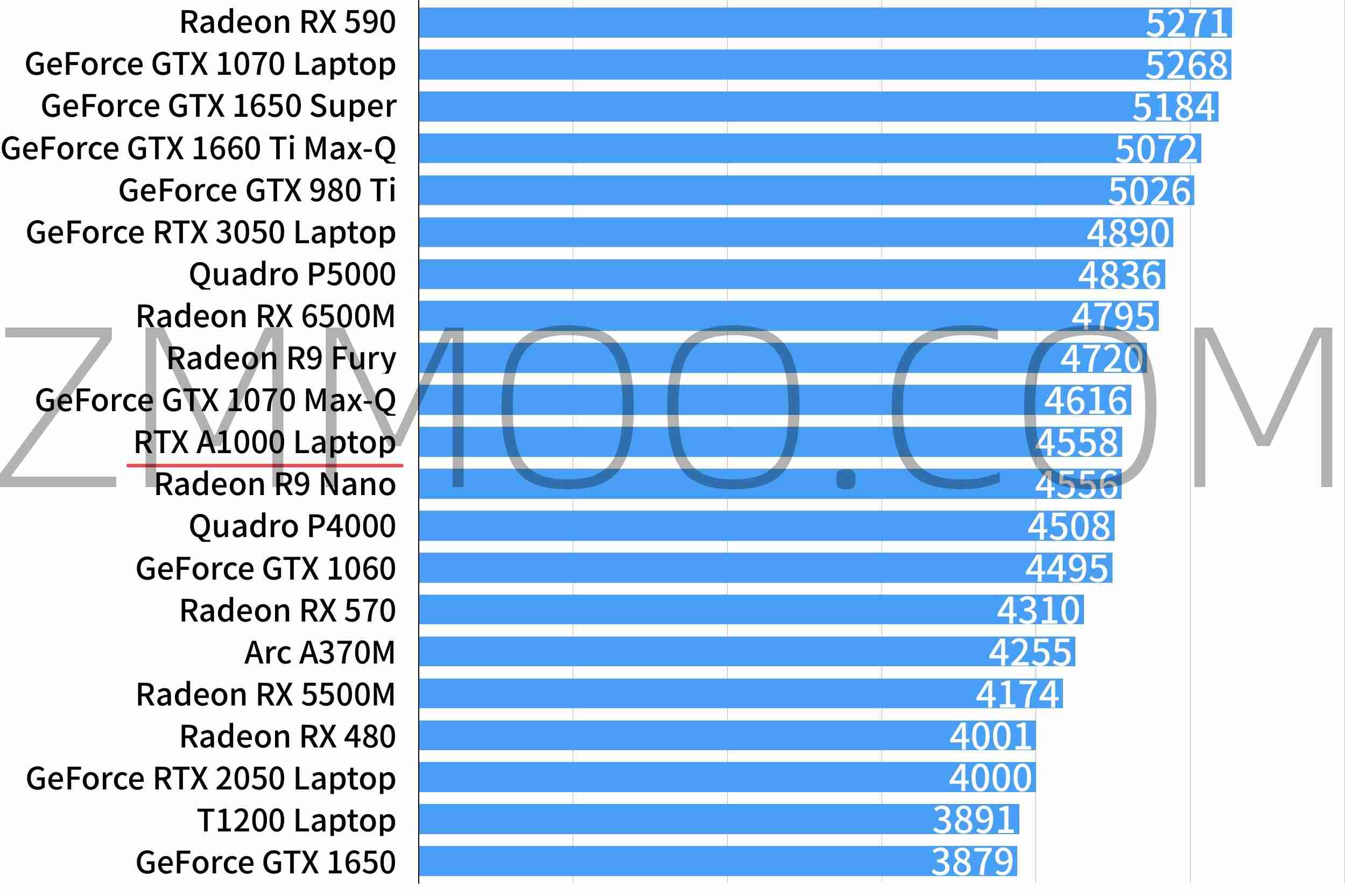 笔记本RTX A1000性能怎么样?相当于什么水平级别档次?-ZMMOO